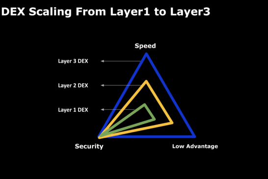 如何在Layer3上建造安全高效的DEX
